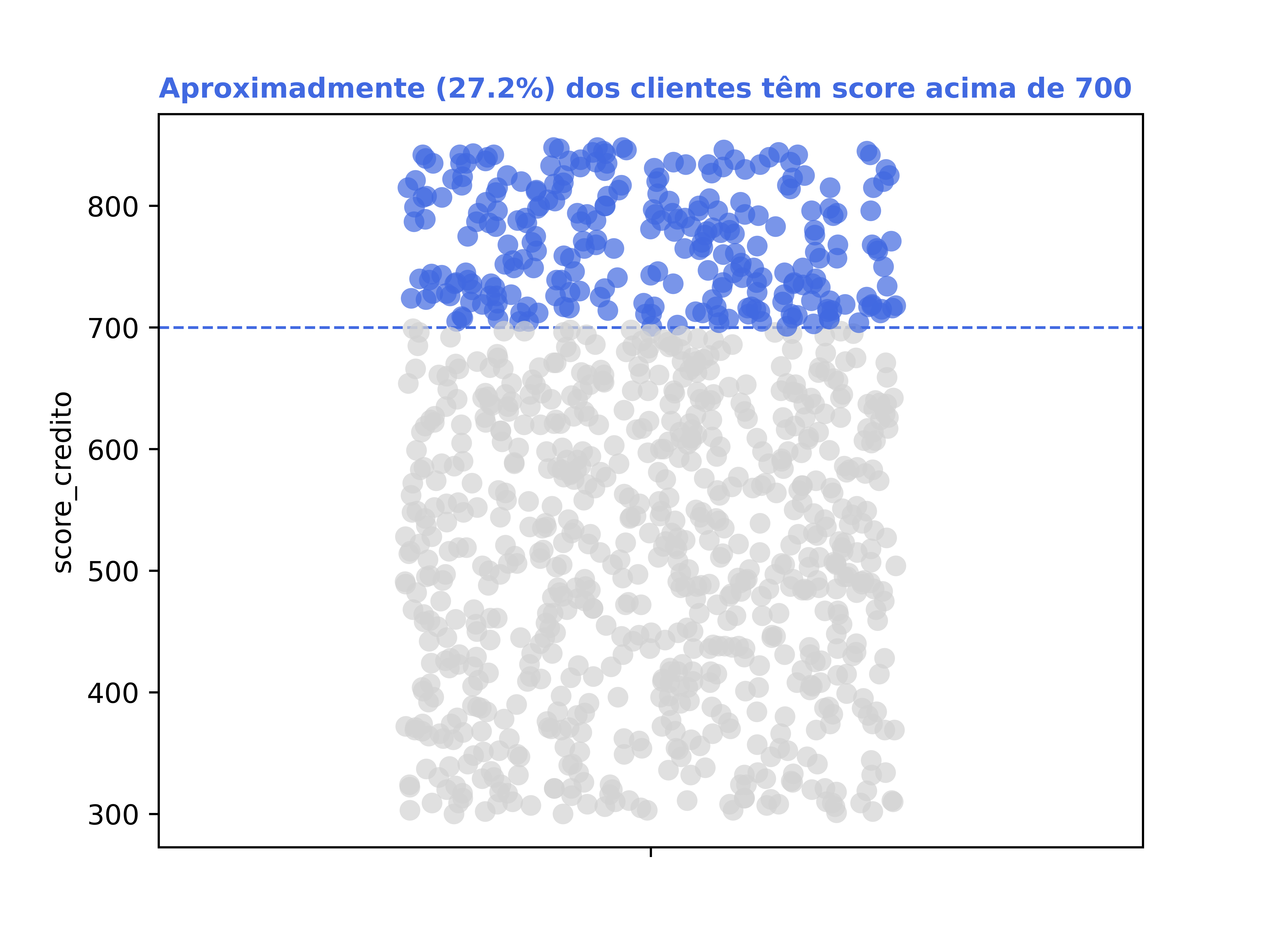 Exemplo: visualização de dados