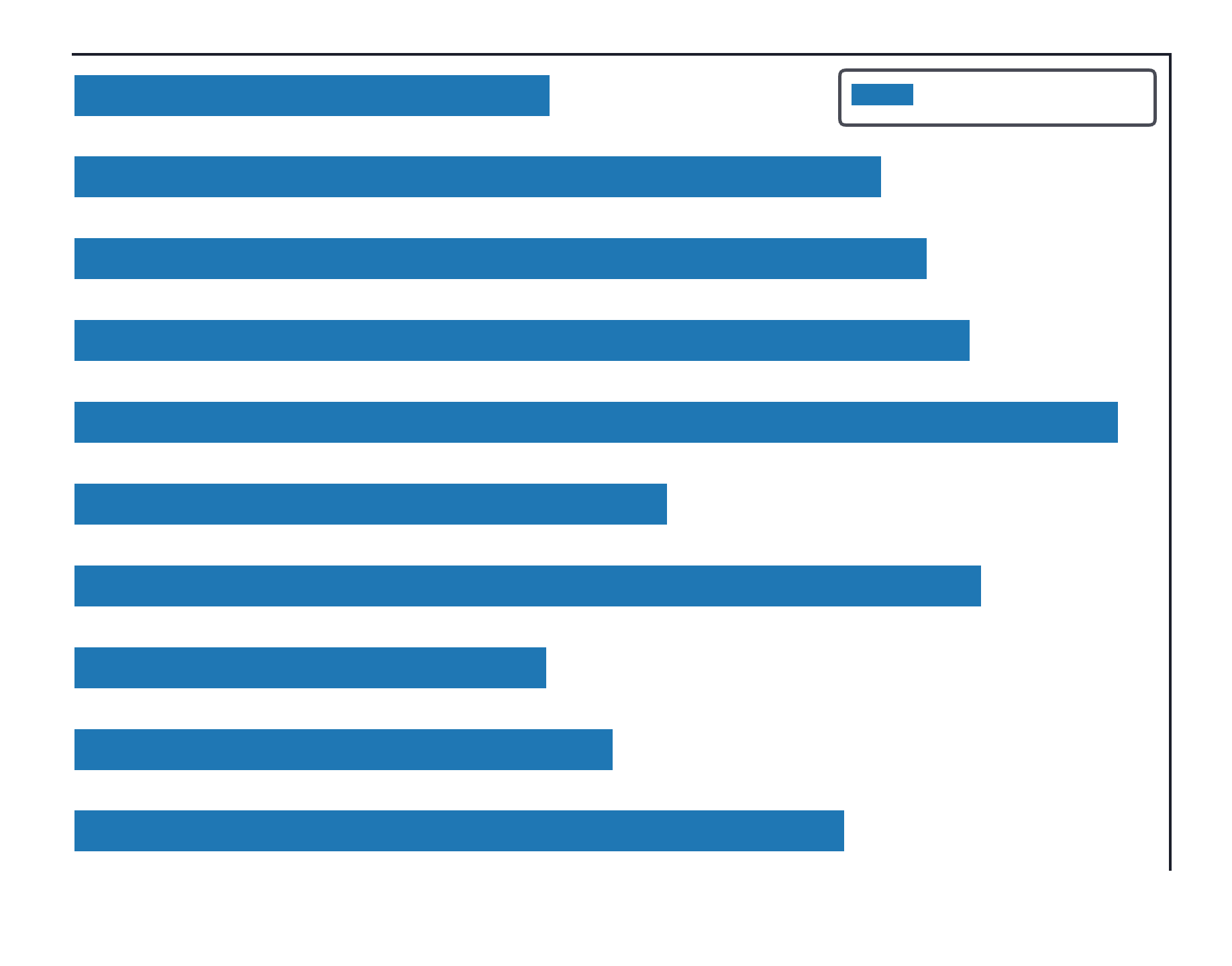Gráfico de barras