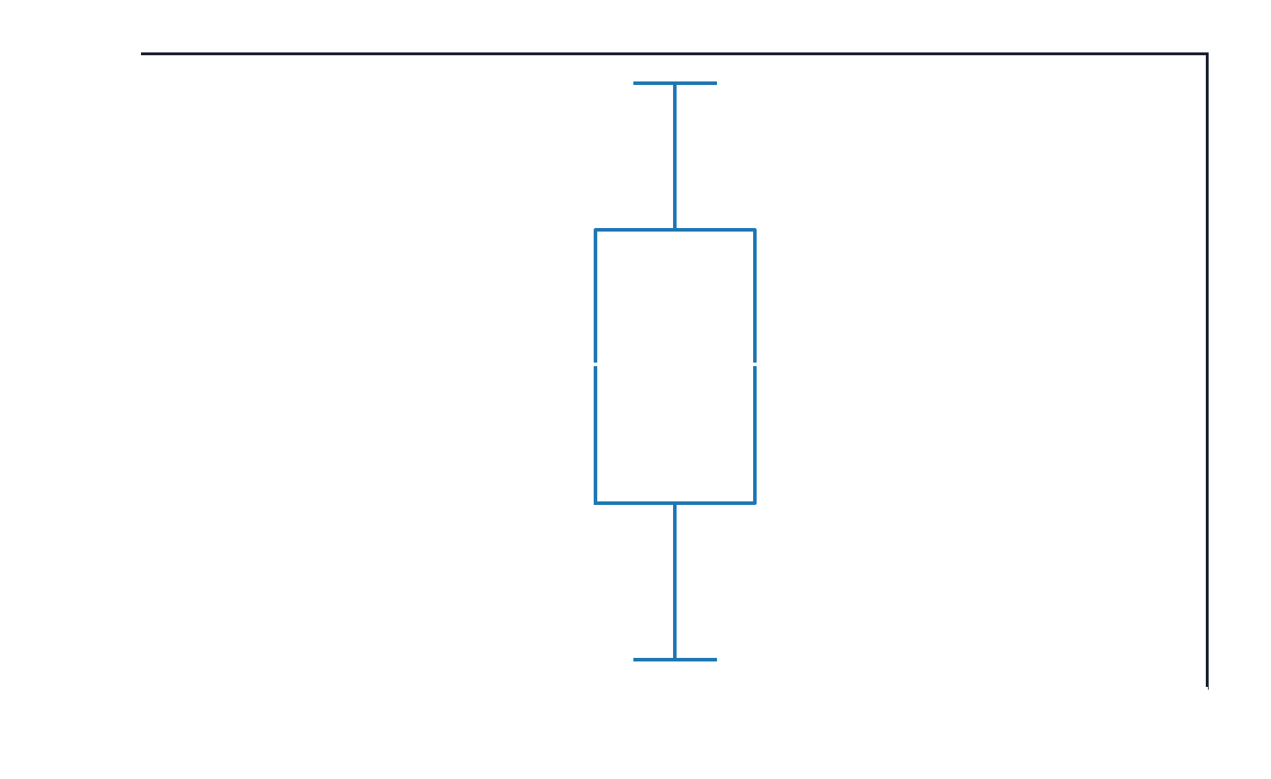 Gráfico de boxplot